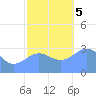 Rongerik Atoll tide chart for Tuesday, December 5, 2023
