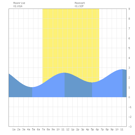 Rongerik Atoll tide chart for Wednesday, December 6, 2023