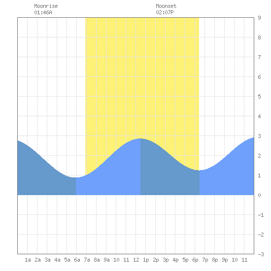 Rongerik Atoll tide chart for Thursday, December 7, 2023