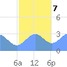 Rongerik Atoll tide chart for Thursday, December 7, 2023