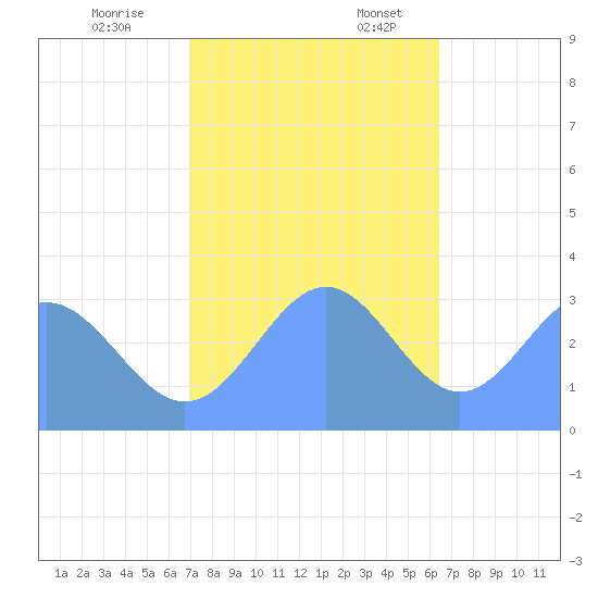 Rongerik Atoll tide chart for Friday, December 8, 2023