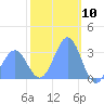 Rongerik Atoll tide chart for Wednesday, January 10, 2024