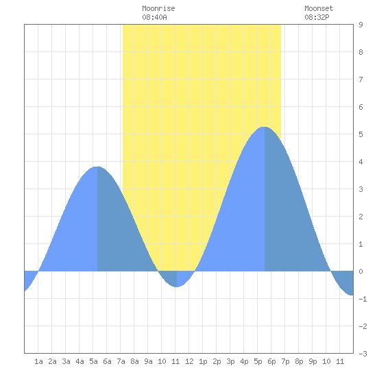 Rongerik Atoll tide chart for Saturday, January 13, 2024