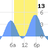 Rongerik Atoll tide chart for Saturday, January 13, 2024