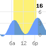 Rongerik Atoll tide chart for Tuesday, January 16, 2024