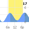 Rongerik Atoll tide chart for Wednesday, January 17, 2024