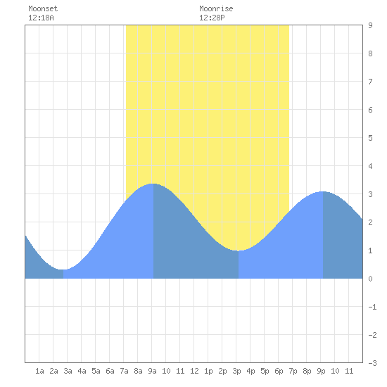 Rongerik Atoll tide chart for Thursday, January 18, 2024