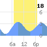 Rongerik Atoll tide chart for Thursday, January 18, 2024