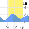 Rongerik Atoll tide chart for Friday, January 19, 2024