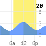 Rongerik Atoll tide chart for Saturday, January 20, 2024