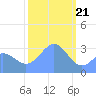 Rongerik Atoll tide chart for Sunday, January 21, 2024