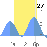 Rongerik Atoll tide chart for Saturday, January 27, 2024