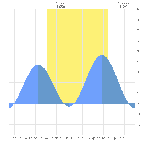 Rongerik Atoll tide chart for Sunday, January 28, 2024