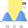 Rongerik Atoll tide chart for Monday, January 29, 2024