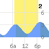 Rongerik Atoll tide chart for Tuesday, January 2, 2024