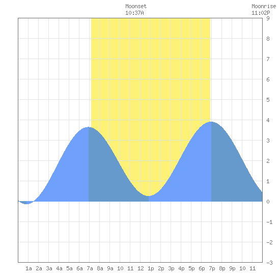 Rongerik Atoll tide chart for Wednesday, January 31, 2024