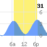 Rongerik Atoll tide chart for Wednesday, January 31, 2024
