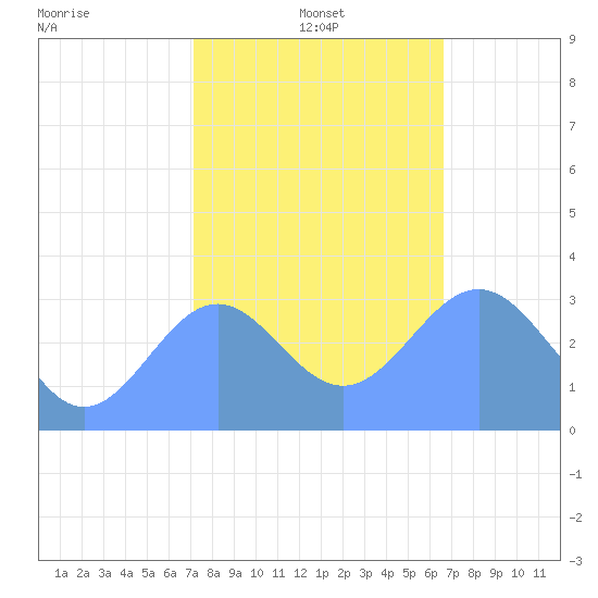 Rongerik Atoll tide chart for Wednesday, January 3, 2024