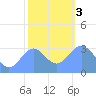 Rongerik Atoll tide chart for Wednesday, January 3, 2024