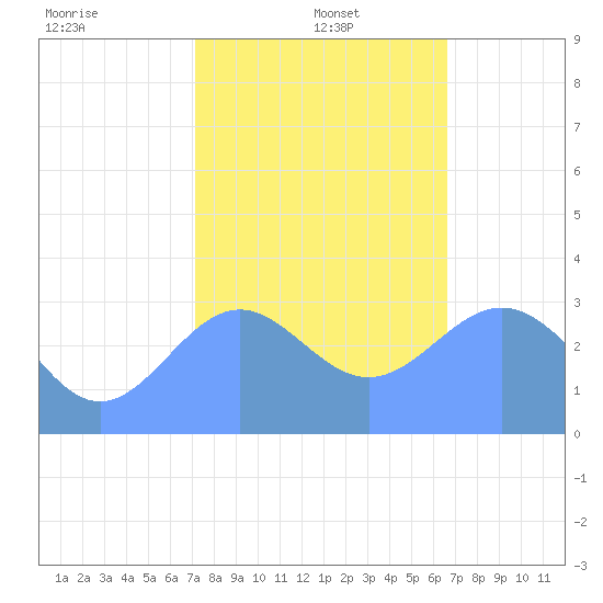 Rongerik Atoll tide chart for Thursday, January 4, 2024