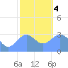 Rongerik Atoll tide chart for Thursday, January 4, 2024