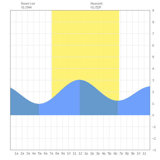 Rongerik Atoll tide chart for Saturday, January 6, 2024