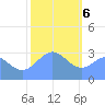 Rongerik Atoll tide chart for Saturday, January 6, 2024