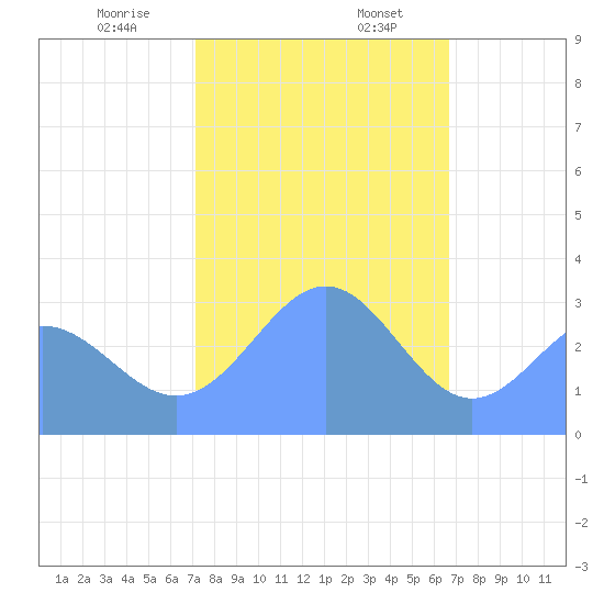 Rongerik Atoll tide chart for Sunday, January 7, 2024