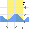Rongerik Atoll tide chart for Sunday, January 7, 2024