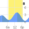 Rongerik Atoll tide chart for Monday, January 8, 2024