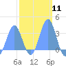 Rongerik Atoll tide chart for Sunday, February 11, 2024