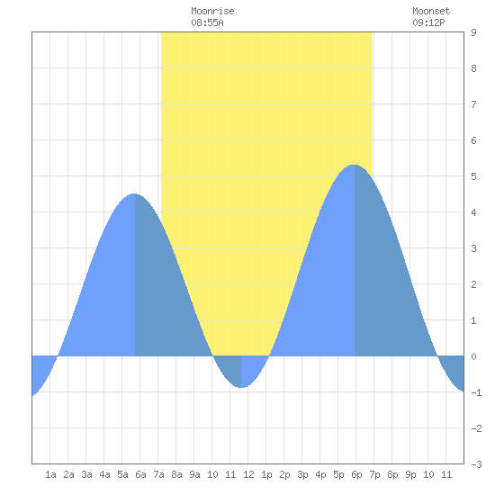 Rongerik Atoll tide chart for Monday, February 12, 2024