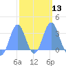 Rongerik Atoll tide chart for Tuesday, February 13, 2024