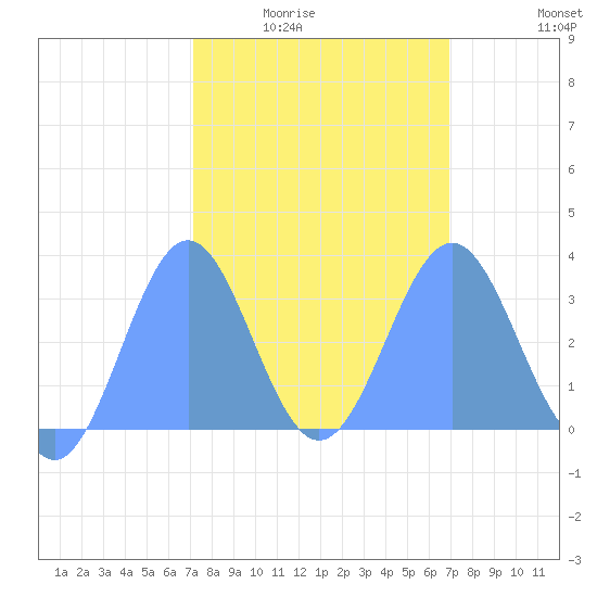 Rongerik Atoll tide chart for Wednesday, February 14, 2024