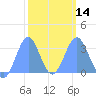 Rongerik Atoll tide chart for Wednesday, February 14, 2024