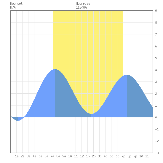 Rongerik Atoll tide chart for Thursday, February 15, 2024