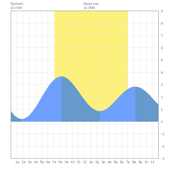 Rongerik Atoll tide chart for Friday, February 16, 2024