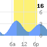 Rongerik Atoll tide chart for Friday, February 16, 2024