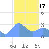 Rongerik Atoll tide chart for Saturday, February 17, 2024