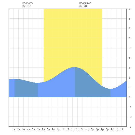 Rongerik Atoll tide chart for Monday, February 19, 2024