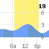Rongerik Atoll tide chart for Monday, February 19, 2024