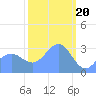 Rongerik Atoll tide chart for Tuesday, February 20, 2024
