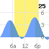 Rongerik Atoll tide chart for Sunday, February 25, 2024