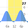 Rongerik Atoll tide chart for Tuesday, February 27, 2024