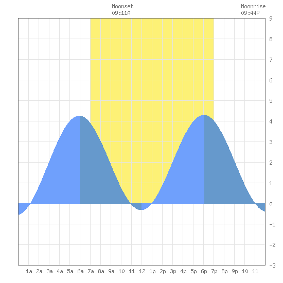 Rongerik Atoll tide chart for Wednesday, February 28, 2024