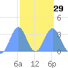 Rongerik Atoll tide chart for Thursday, February 29, 2024