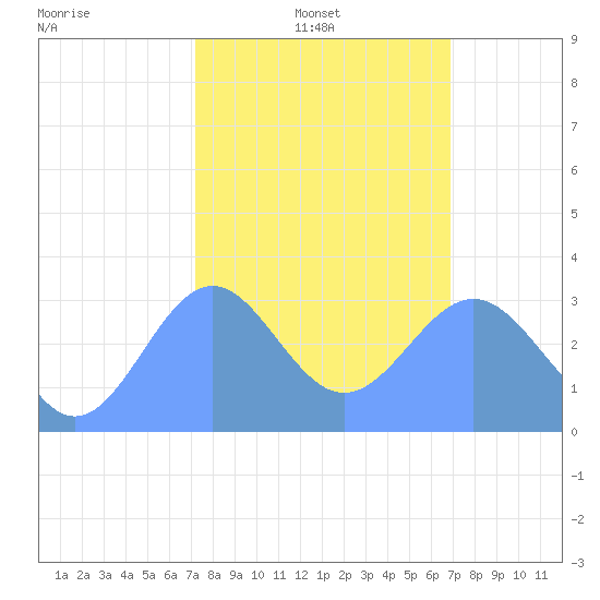 Rongerik Atoll tide chart for Friday, February 2, 2024
