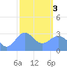 Rongerik Atoll tide chart for Saturday, February 3, 2024