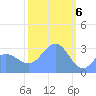 Rongerik Atoll tide chart for Tuesday, February 6, 2024