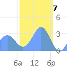 Rongerik Atoll tide chart for Wednesday, February 7, 2024